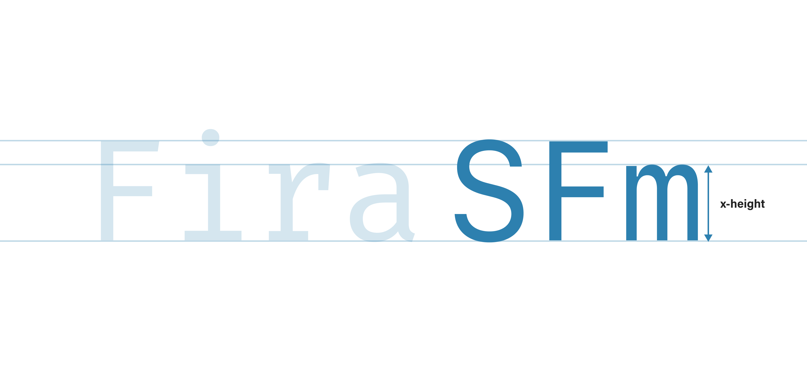 <strong>Fig 22</strong>: SF Mono’s x-height is just slightly smaller than that of Fira Code.
